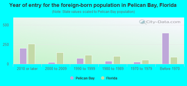 Year of entry for the foreign-born population in Pelican Bay, Florida