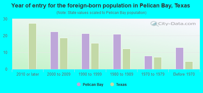 Year of entry for the foreign-born population in Pelican Bay, Texas
