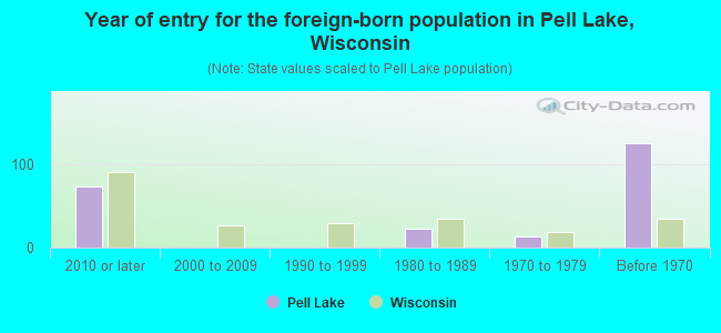 Year of entry for the foreign-born population in Pell Lake, Wisconsin