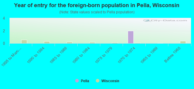 Year of entry for the foreign-born population in Pella, Wisconsin