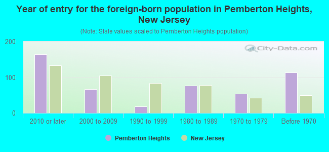 Year of entry for the foreign-born population in Pemberton Heights, New Jersey
