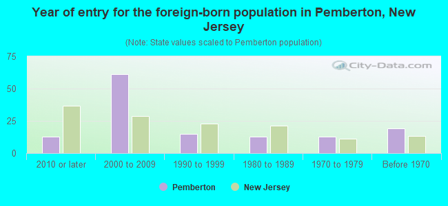 Year of entry for the foreign-born population in Pemberton, New Jersey