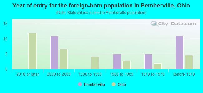 Year of entry for the foreign-born population in Pemberville, Ohio