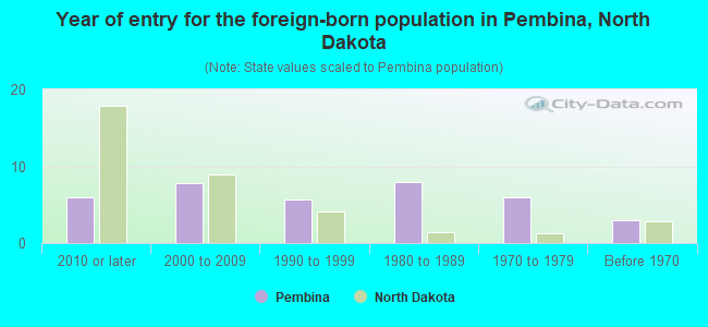 Year of entry for the foreign-born population in Pembina, North Dakota
