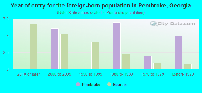 Year of entry for the foreign-born population in Pembroke, Georgia
