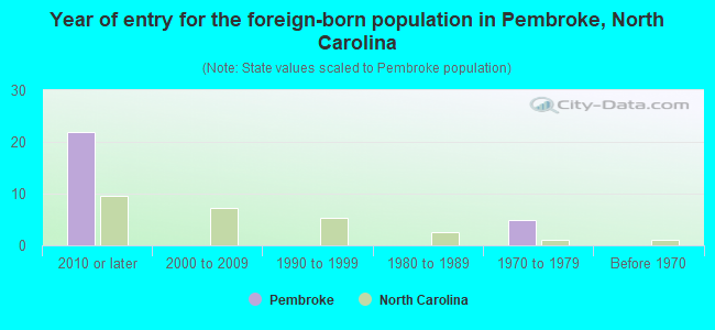 Year of entry for the foreign-born population in Pembroke, North Carolina