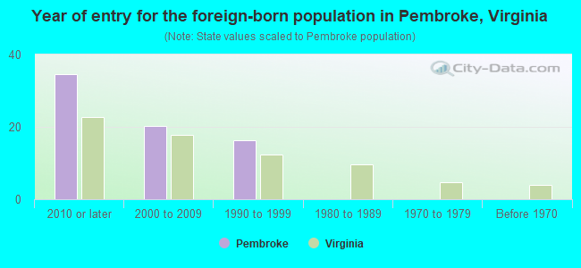 Year of entry for the foreign-born population in Pembroke, Virginia