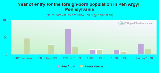 Year of entry for the foreign-born population in Pen Argyl, Pennsylvania