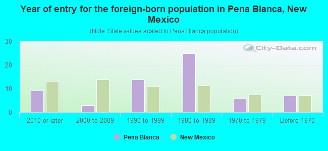 Year of entry for the foreign-born population in Pena Blanca, New Mexico
