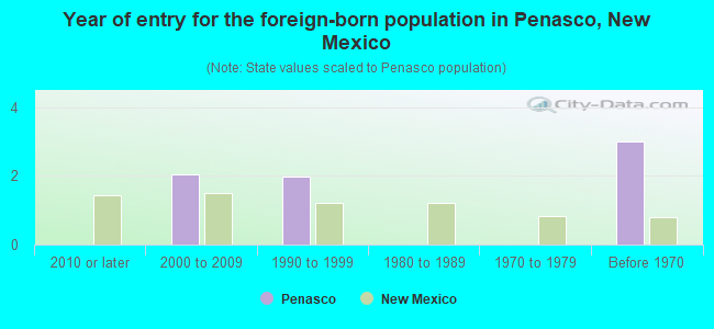 Year of entry for the foreign-born population in Penasco, New Mexico