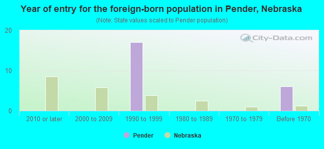 Year of entry for the foreign-born population in Pender, Nebraska