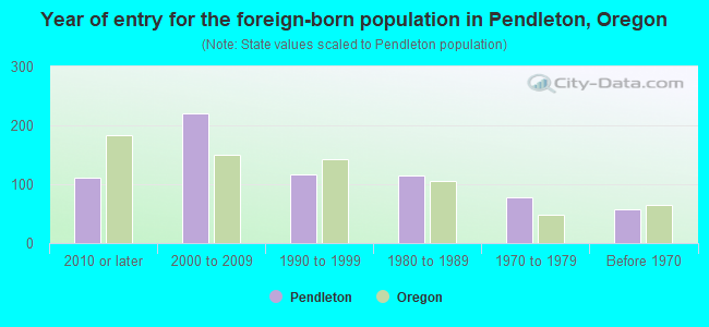 Year of entry for the foreign-born population in Pendleton, Oregon