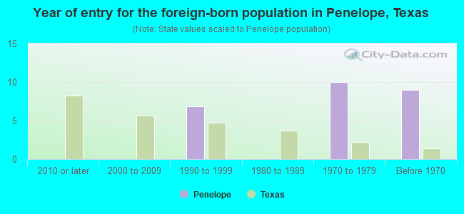 Year of entry for the foreign-born population in Penelope, Texas