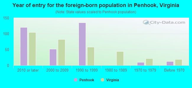 Year of entry for the foreign-born population in Penhook, Virginia