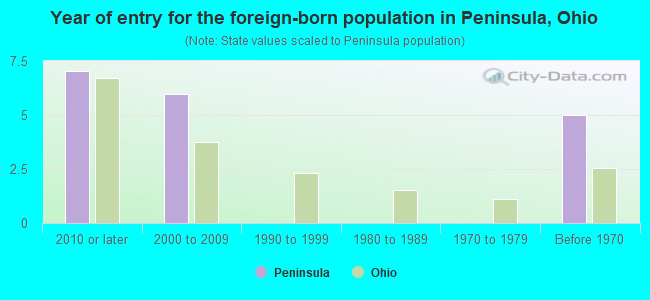 Year of entry for the foreign-born population in Peninsula, Ohio