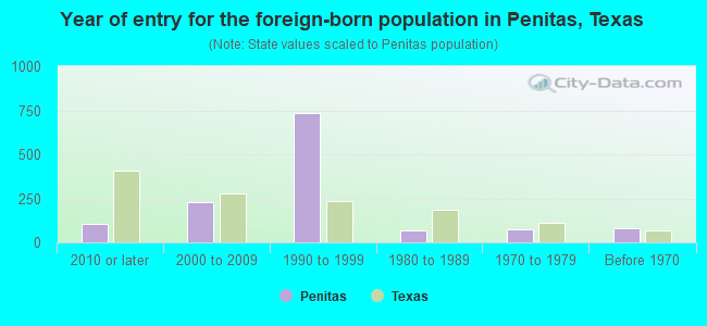 Year of entry for the foreign-born population in Penitas, Texas