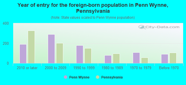 Year of entry for the foreign-born population in Penn Wynne, Pennsylvania