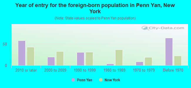 Year of entry for the foreign-born population in Penn Yan, New York