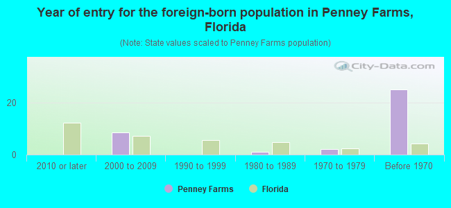 Year of entry for the foreign-born population in Penney Farms, Florida