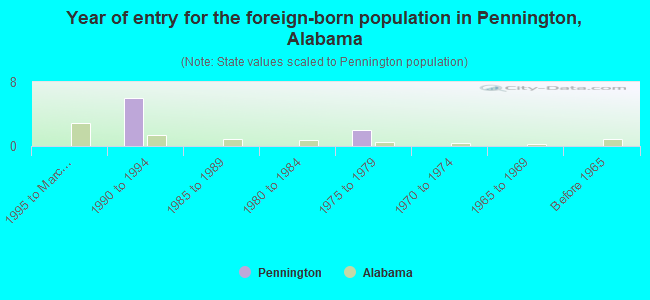 Year of entry for the foreign-born population in Pennington, Alabama