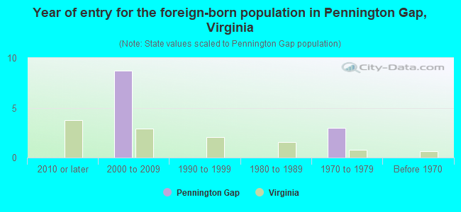 Year of entry for the foreign-born population in Pennington Gap, Virginia
