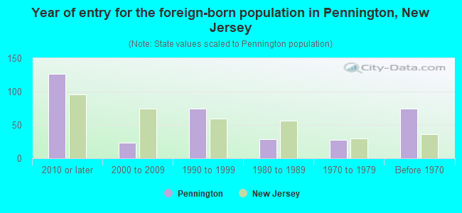 Year of entry for the foreign-born population in Pennington, New Jersey