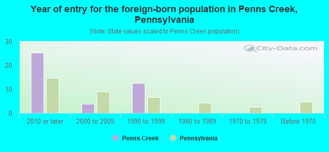 Year of entry for the foreign-born population in Penns Creek, Pennsylvania