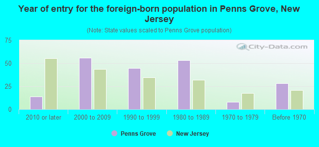 Year of entry for the foreign-born population in Penns Grove, New Jersey