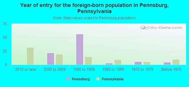 Year of entry for the foreign-born population in Pennsburg, Pennsylvania