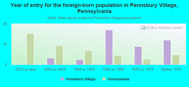 Year of entry for the foreign-born population in Pennsbury Village, Pennsylvania