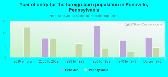 Year of entry for the foreign-born population in Pennville, Pennsylvania