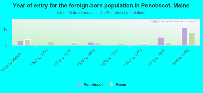 Year of entry for the foreign-born population in Penobscot, Maine