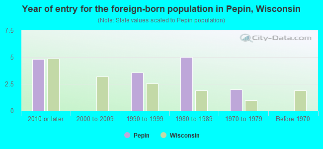 Year of entry for the foreign-born population in Pepin, Wisconsin
