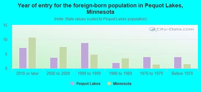 Year of entry for the foreign-born population in Pequot Lakes, Minnesota