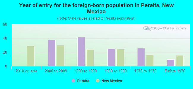 Year of entry for the foreign-born population in Peralta, New Mexico