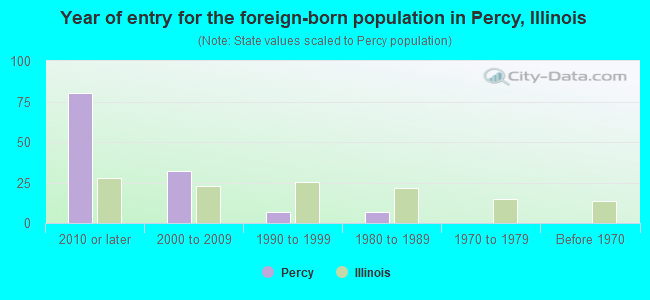 Year of entry for the foreign-born population in Percy, Illinois