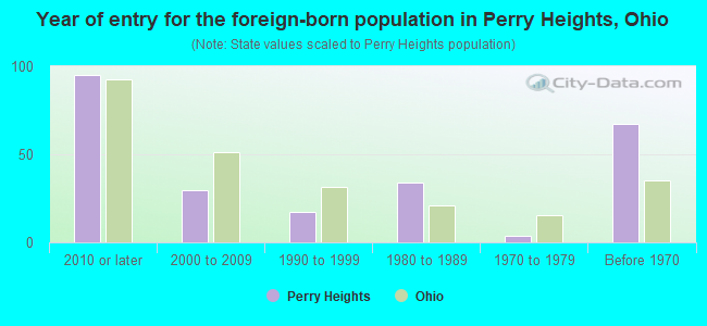 Year of entry for the foreign-born population in Perry Heights, Ohio