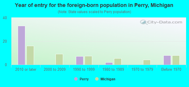 Year of entry for the foreign-born population in Perry, Michigan