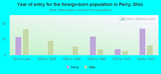 Year of entry for the foreign-born population in Perry, Ohio