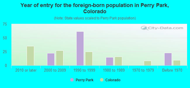 Year of entry for the foreign-born population in Perry Park, Colorado