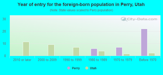 Year of entry for the foreign-born population in Perry, Utah