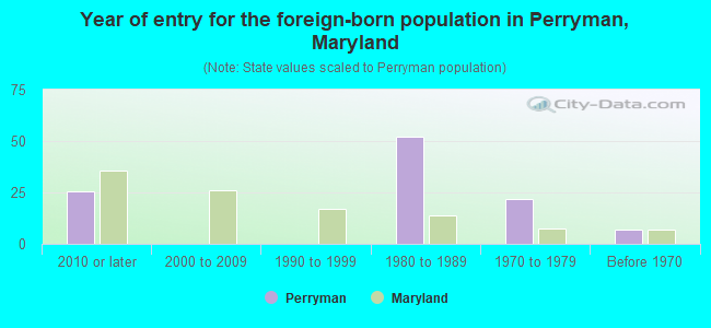 Year of entry for the foreign-born population in Perryman, Maryland