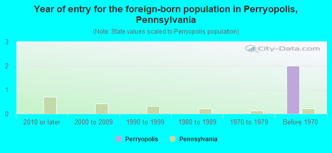 Year of entry for the foreign-born population in Perryopolis, Pennsylvania