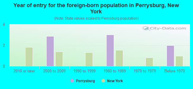 Year of entry for the foreign-born population in Perrysburg, New York