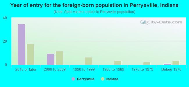 Year of entry for the foreign-born population in Perrysville, Indiana
