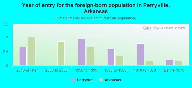 Year of entry for the foreign-born population in Perryville, Arkansas