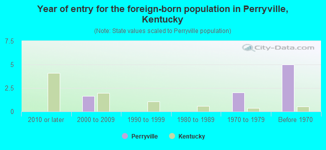 Year of entry for the foreign-born population in Perryville, Kentucky