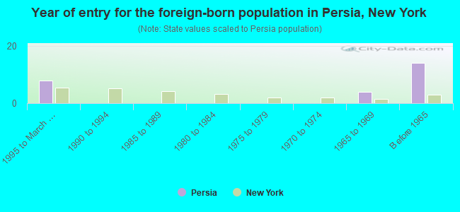 Year of entry for the foreign-born population in Persia, New York