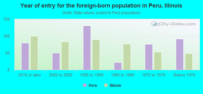 Year of entry for the foreign-born population in Peru, Illinois
