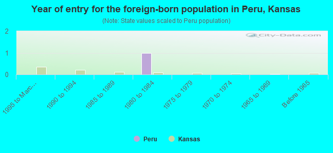 Year of entry for the foreign-born population in Peru, Kansas